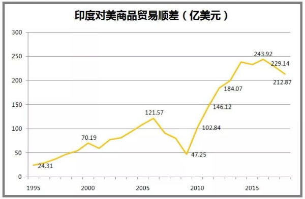 印度拟对美商品征收关税说明了什么