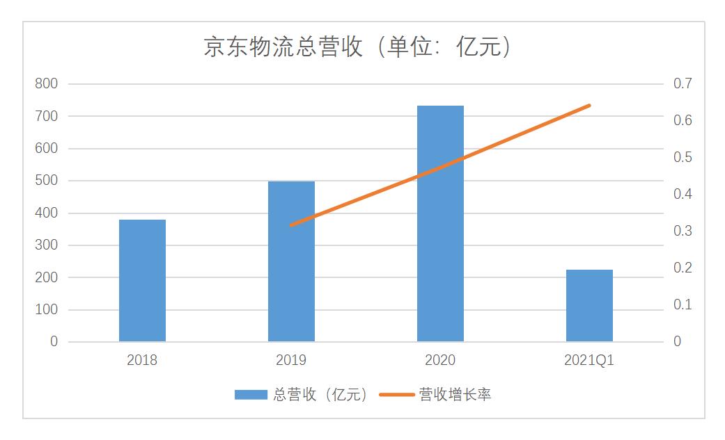 京东物流第一季度营收469.7亿