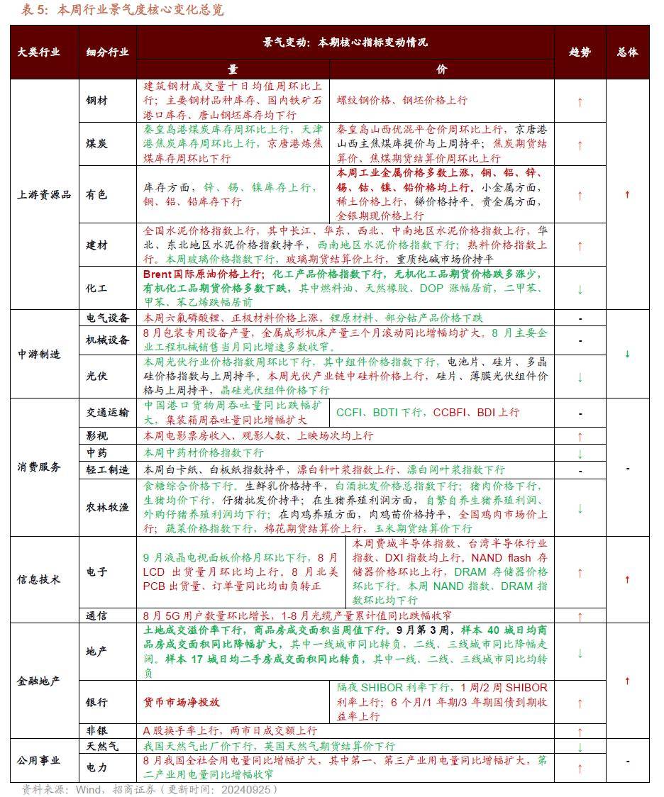两新政策带动相关行业产品价格回升