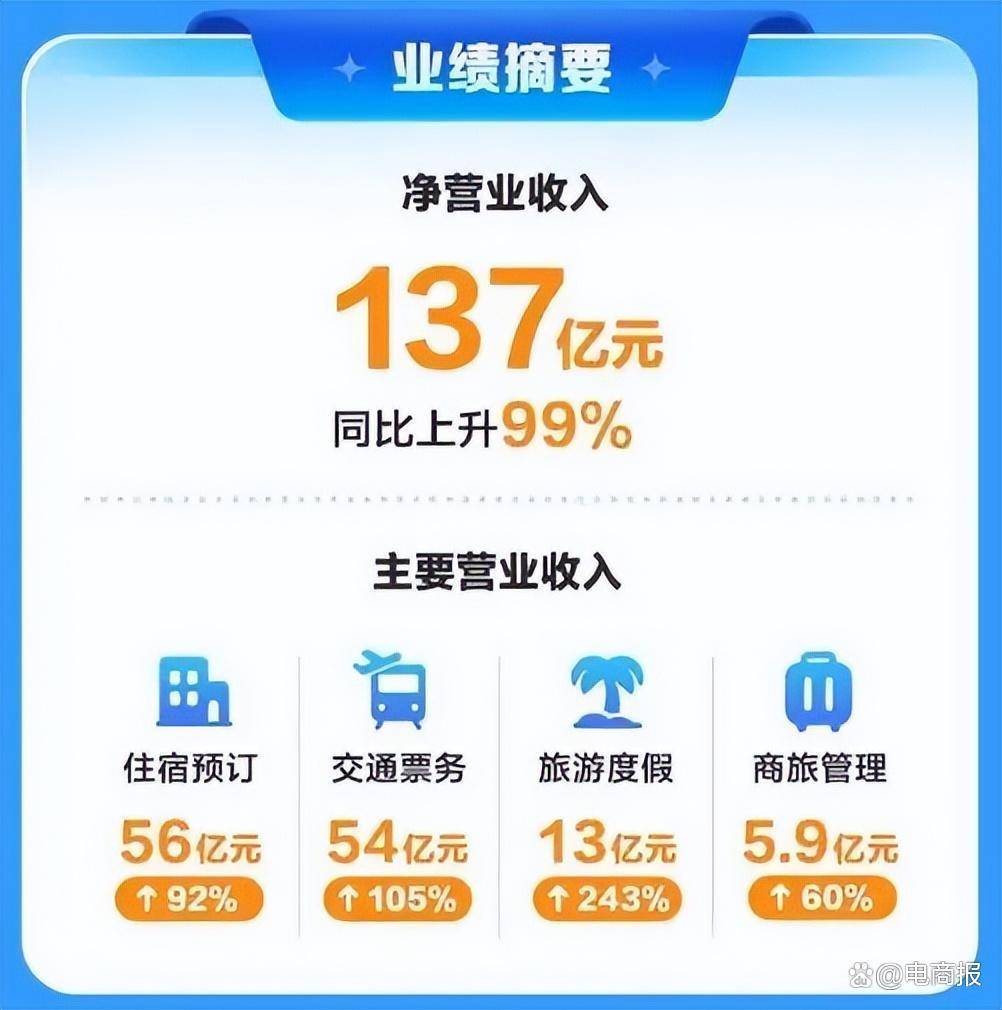 携程集团一季度净营收同比增长16%