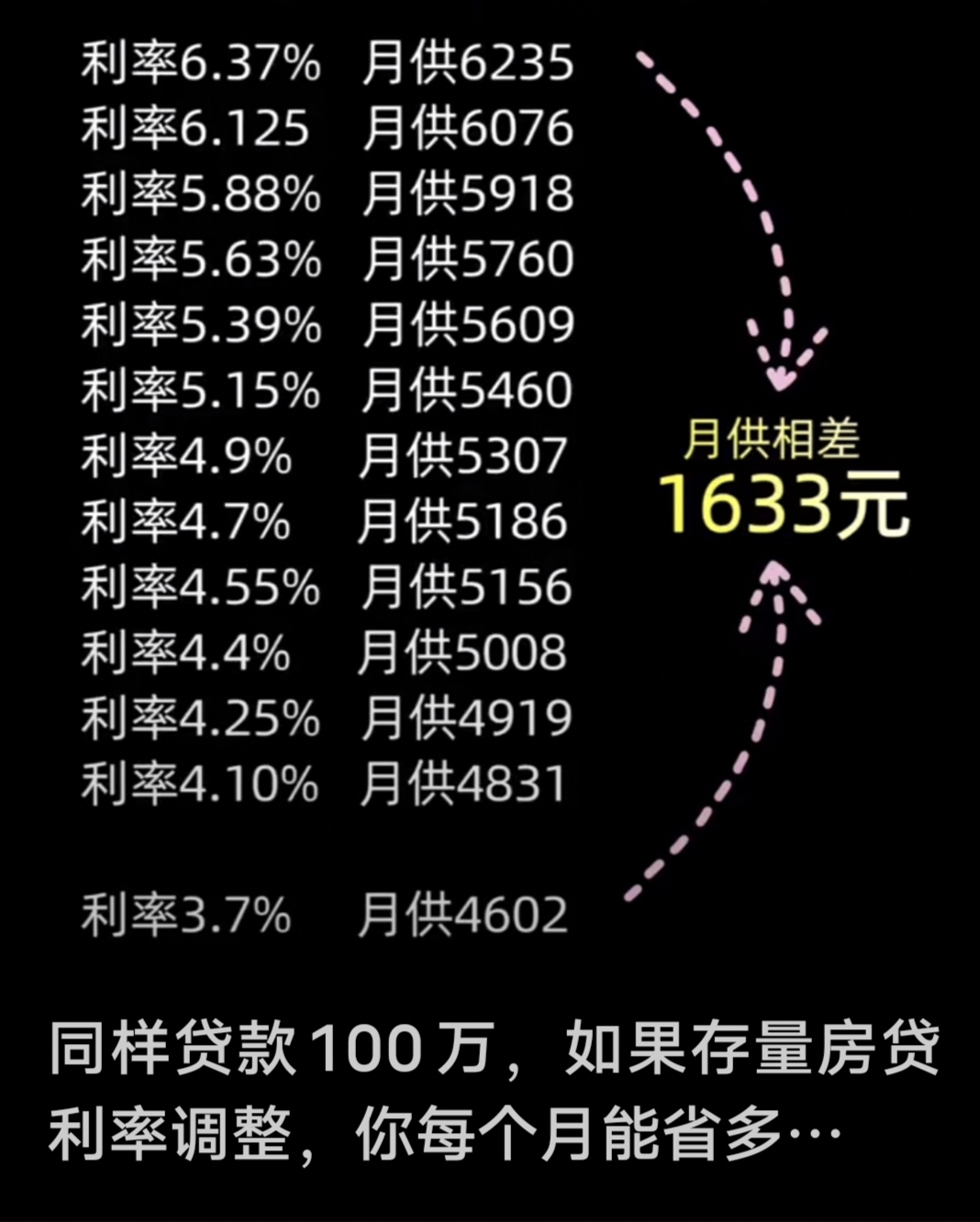 100万商贷30年少2万