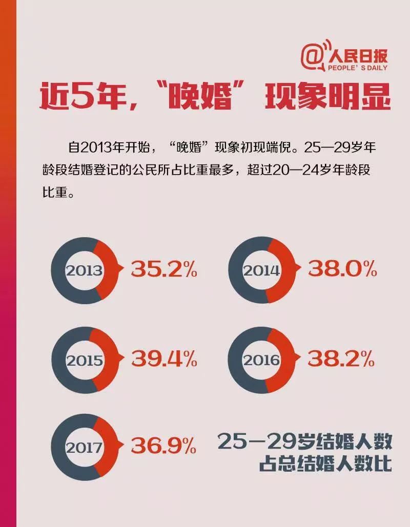 年轻人最不缺的结婚条件被取消了