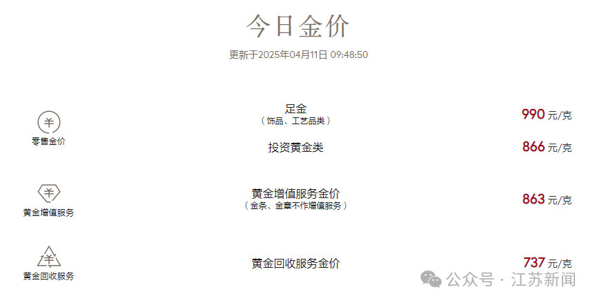 金饰克价再次涨破千元大关